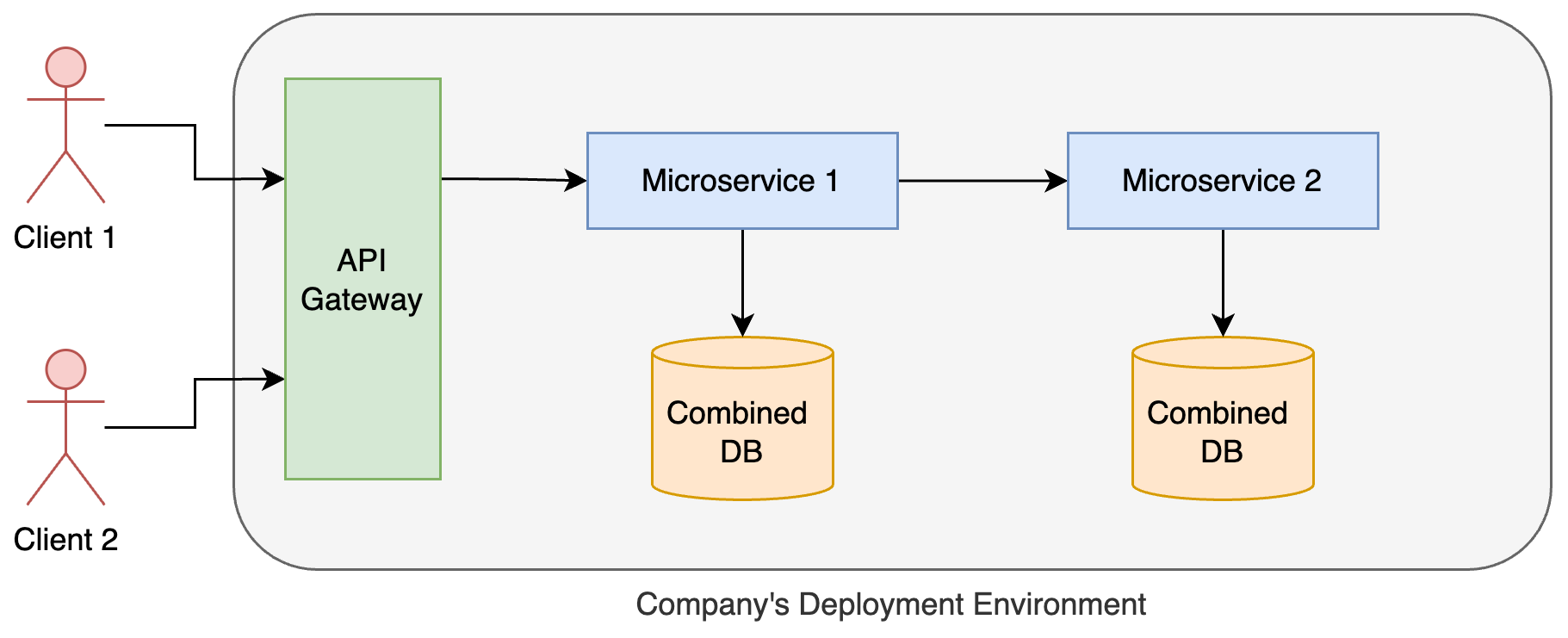Multi-Tenant, Single Deployment (Shared Services and Databases)