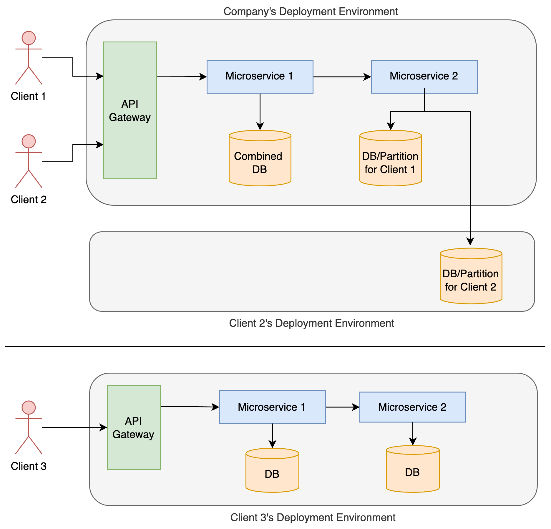 Hybrid Deployment (Shared Services, Some Dedicated Components)