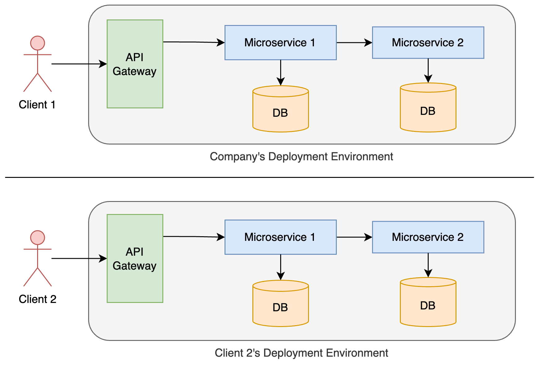 Single-Tenant, Multi-Deployment Model