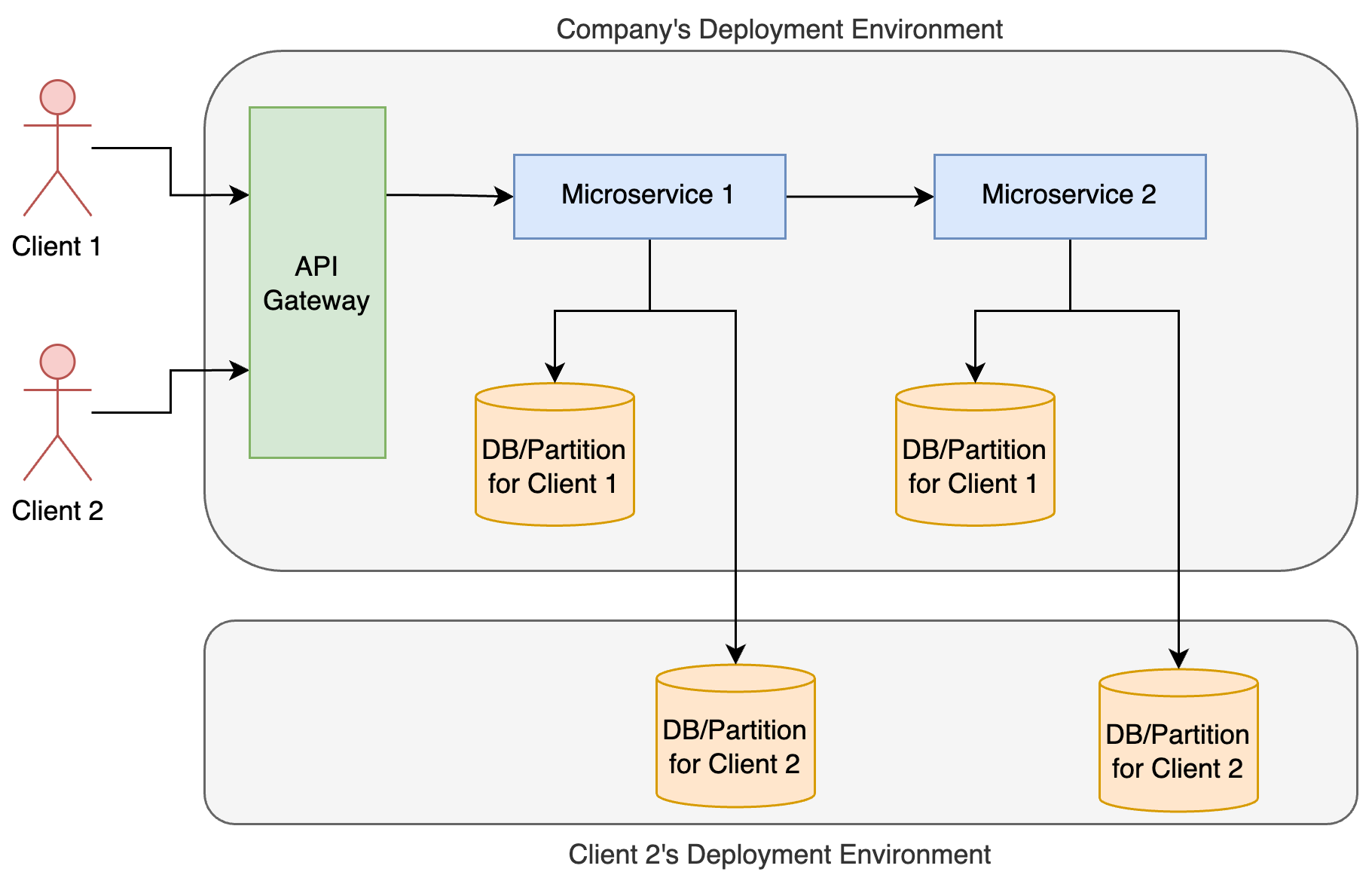 Single-Tenant, Multi-Service Deployment (Shared Microservices)
