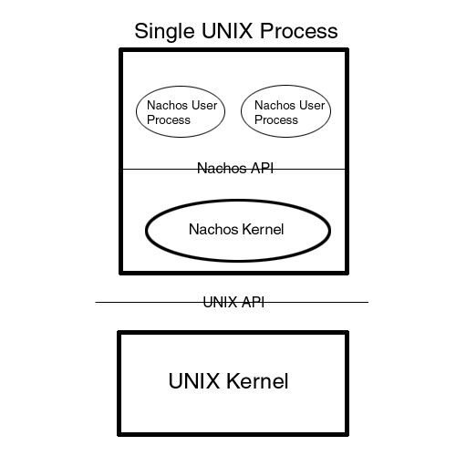 Adding Operating System Functionalities- NachOs