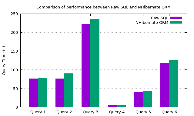Comparison of Performance Between Raw Oracle SQL and NHibernate ORM